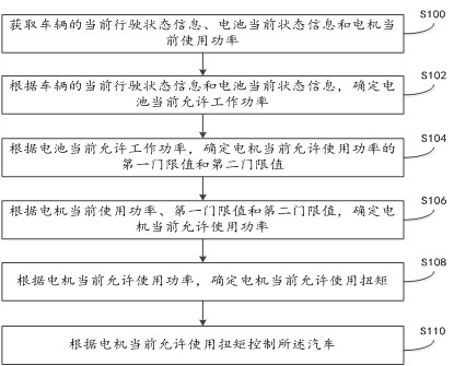 Automobile torque control method and system