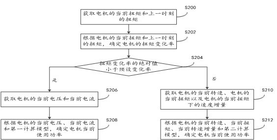 Automobile torque control method and system