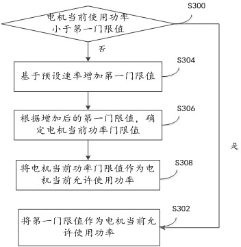 Automobile torque control method and system