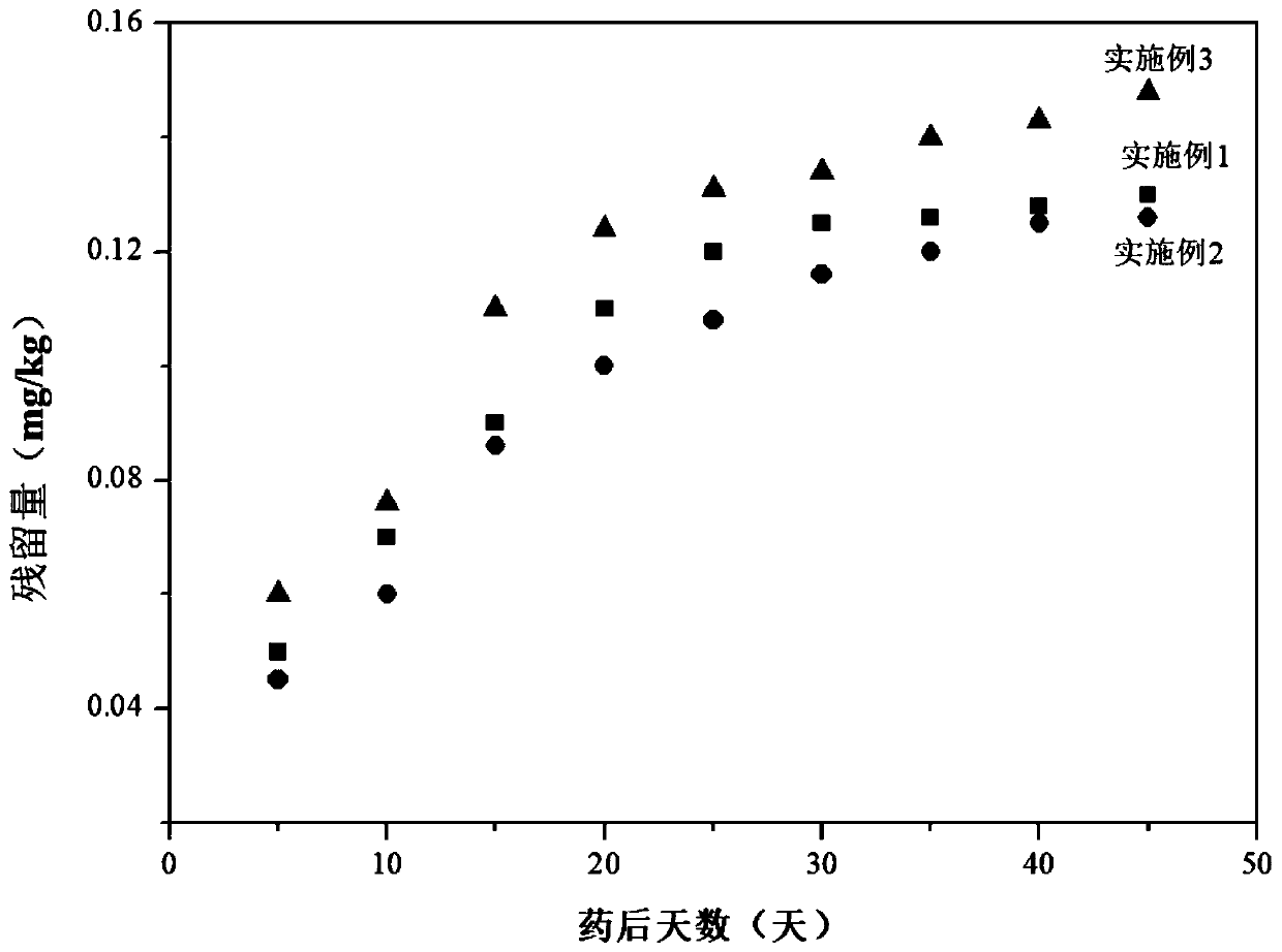 High-efficiency sustained-release agricultural chemical and production process thereof