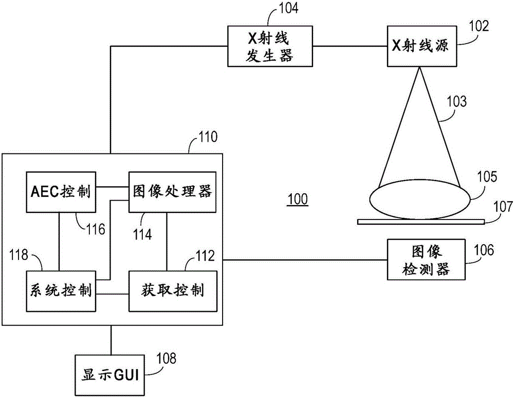 Automatice exposure control for x-ray imaging