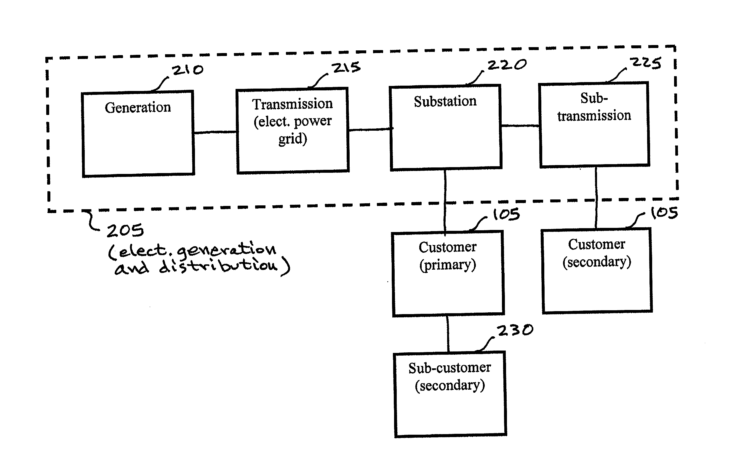 System, method, and apparata for secure communications using an electrical grid network