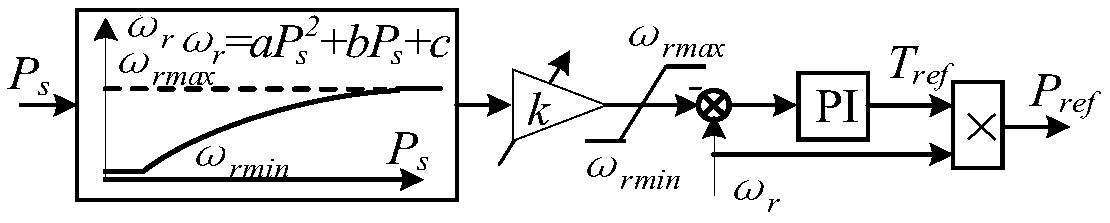 Frequency support control method used for doubly-fed wind generation set and based on two-stage power tracking optimization