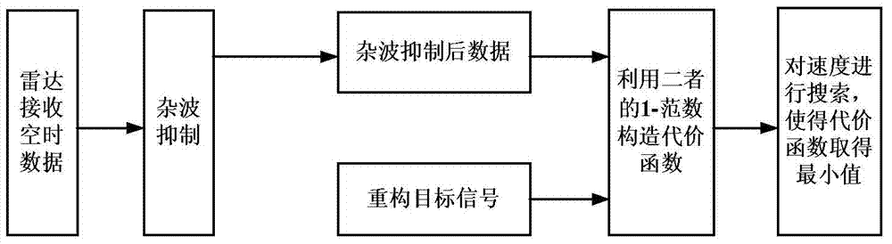 Moving target detection and parameter estimation method based on reconstructed signals and 1-norm