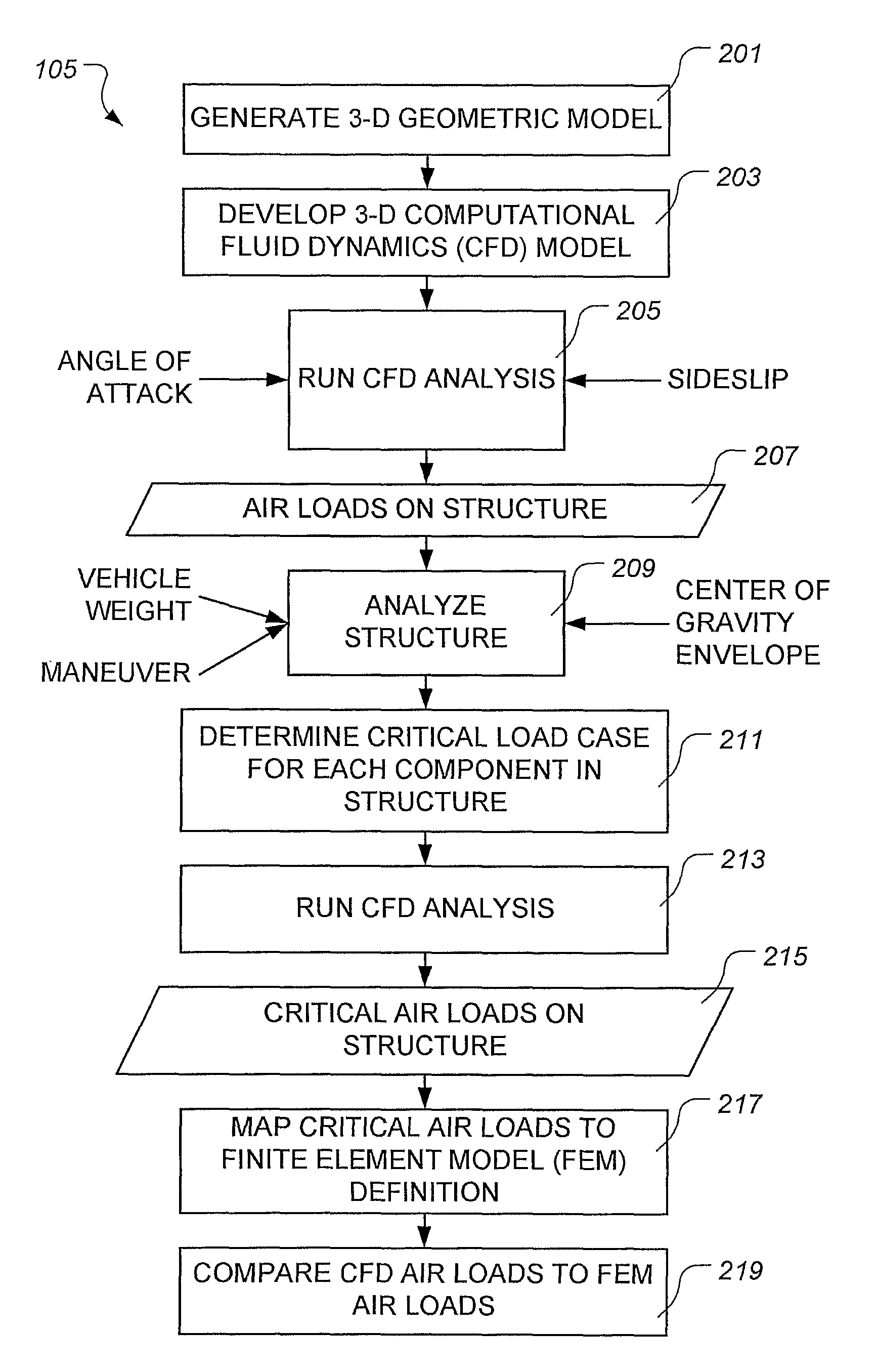 Method for designing a flight vehicle