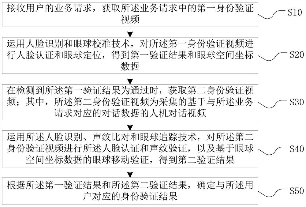 Video-based identity verification method and device, computer equipment and storage medium