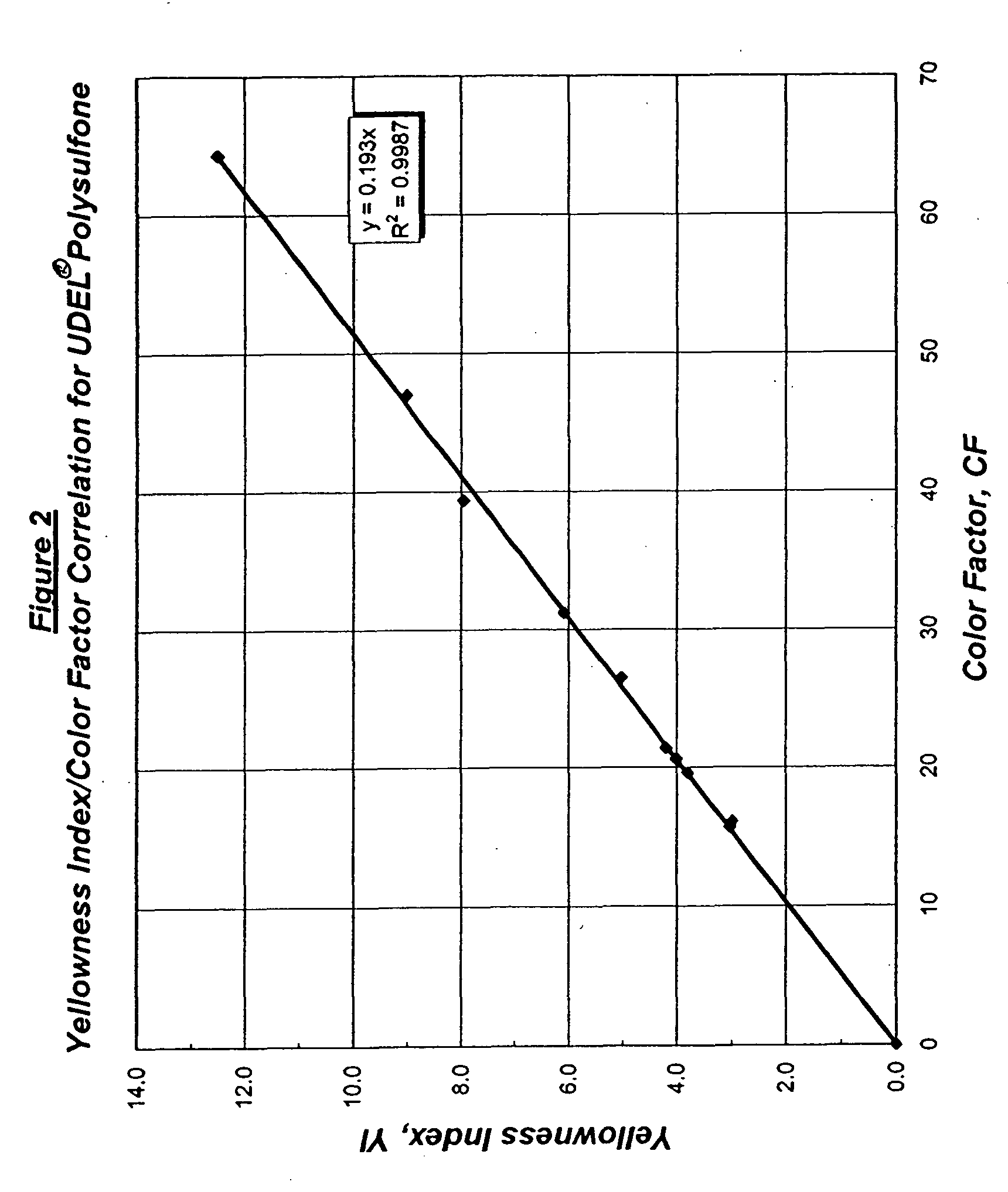 Polysulfone compositions exhibiting very low color and high light transmittance properties and articles made therefrom