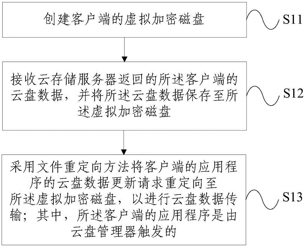 Cloud disk data transmission method and device based on virtual encrypted disk