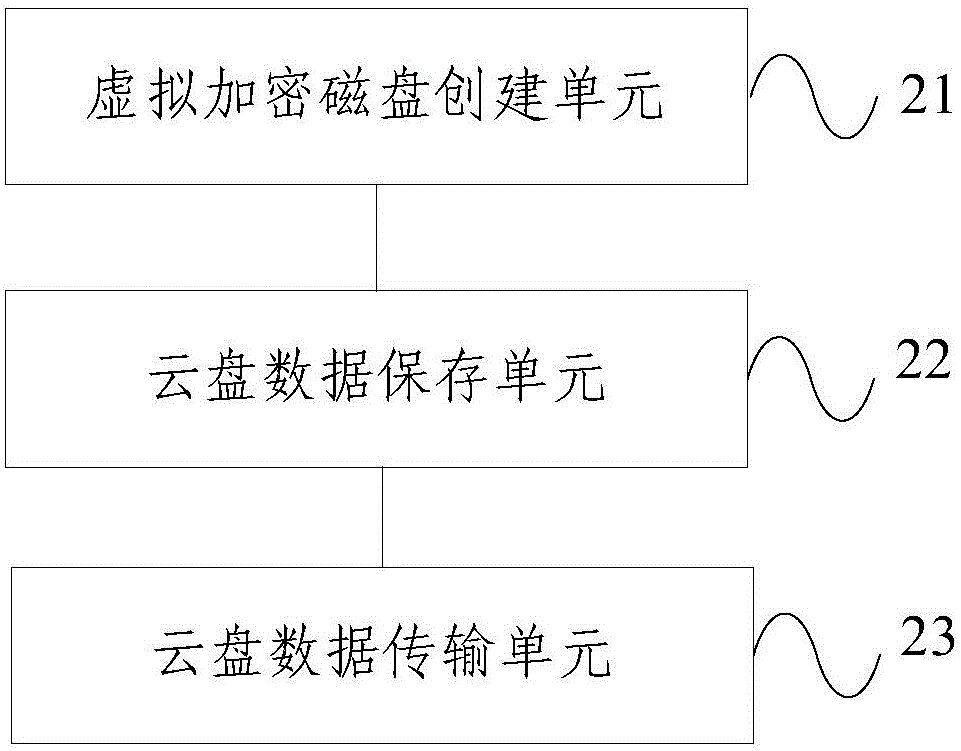 Cloud disk data transmission method and device based on virtual encrypted disk