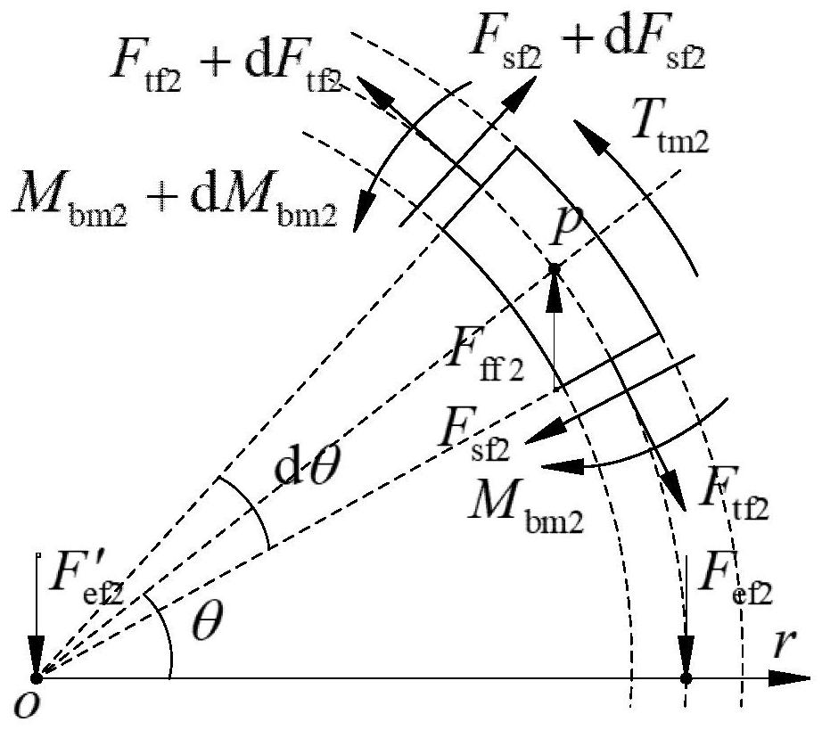 Method for predicting dynamic stability of eccentric rotating annular periodic structure