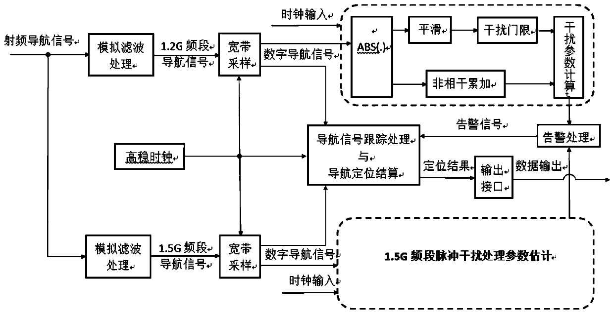 Impulse interference detection and parameter determination method for satellite navigation receiver