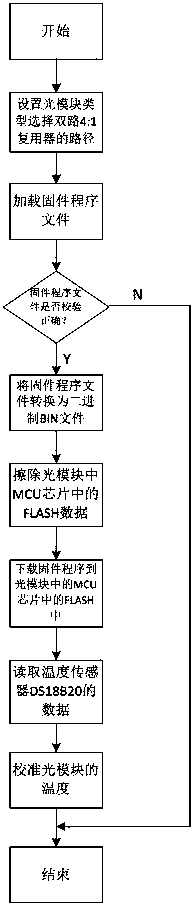 Apparatus for automatically downloading firmware programs of optical modules in classified manner