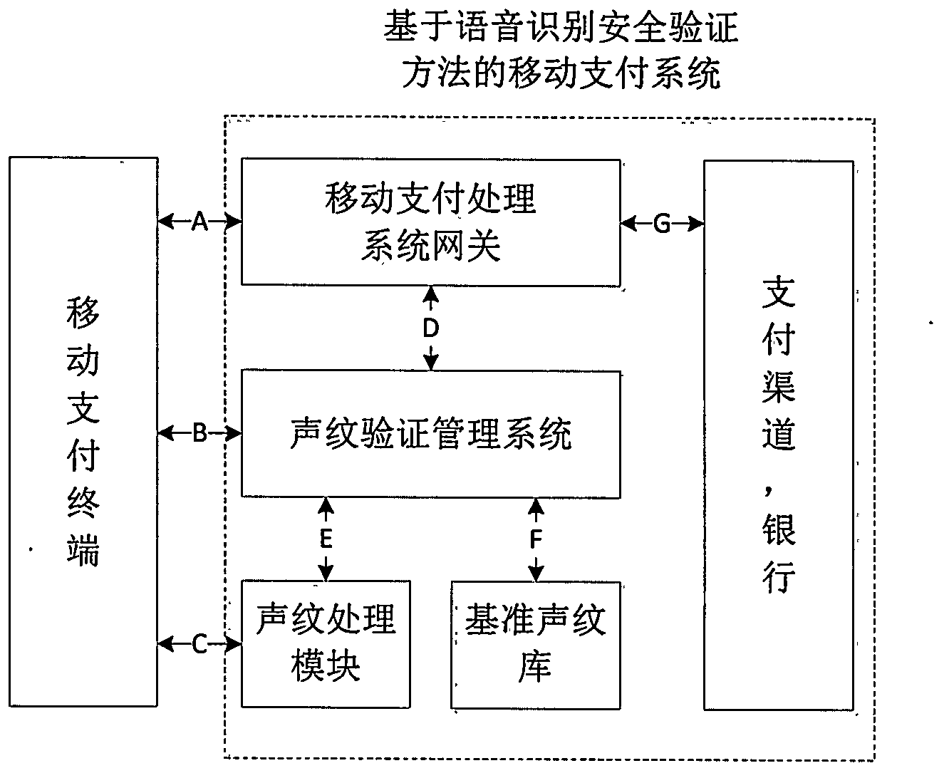 Mobile payment safety verification method based on voice recognition