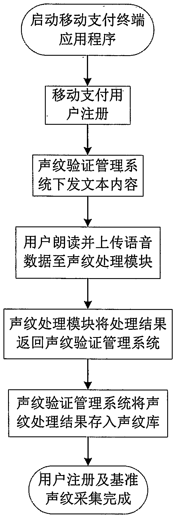 Mobile payment safety verification method based on voice recognition