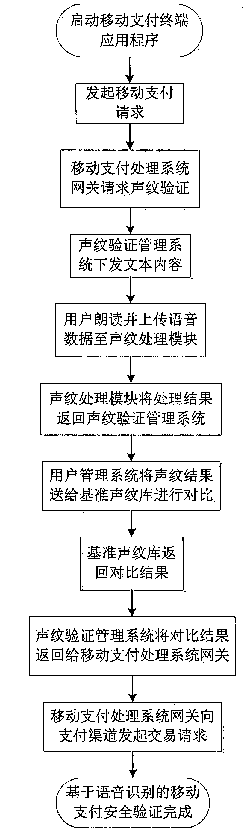 Mobile payment safety verification method based on voice recognition