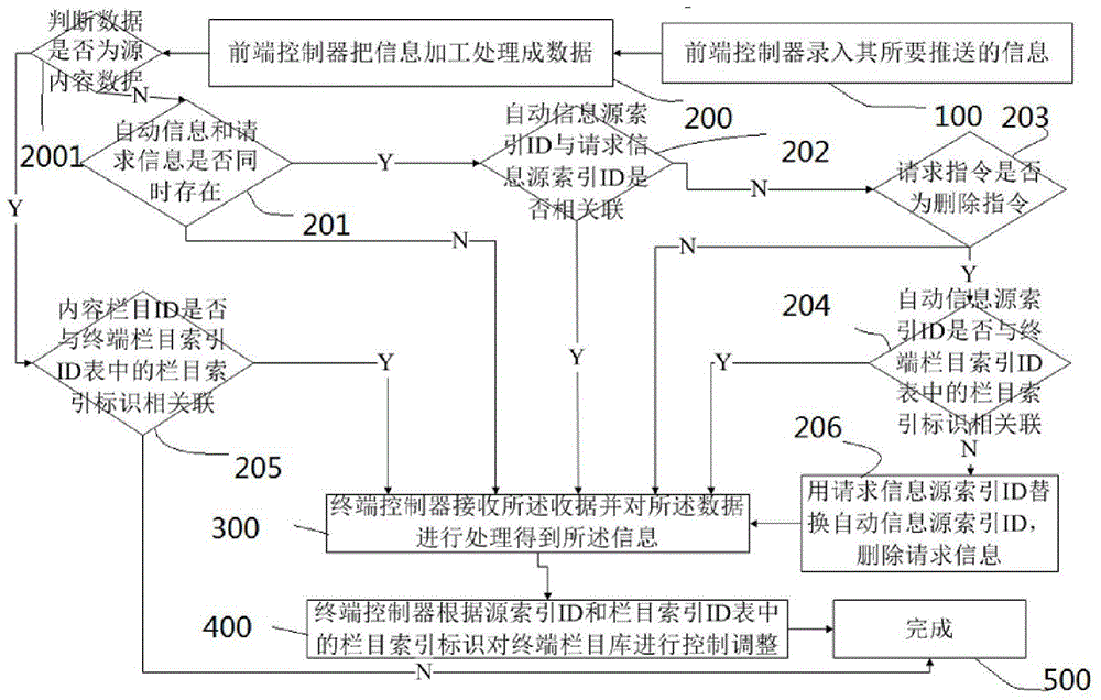 A Method for Changing Storage Items of Satellite User Terminal