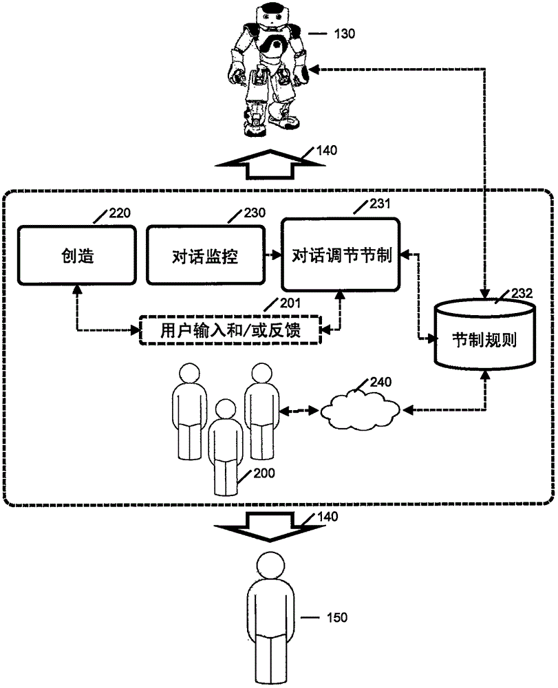 Methods and systems for managing dialogs of robot