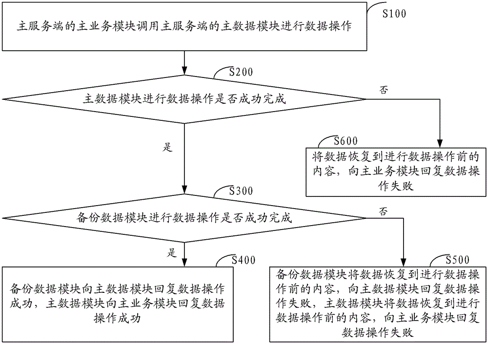 Method and system for data synchronization in business service