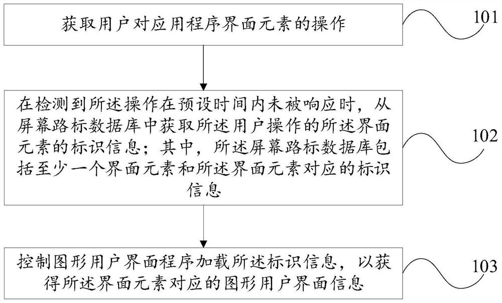 Interface element processing method and device and electronic equipment