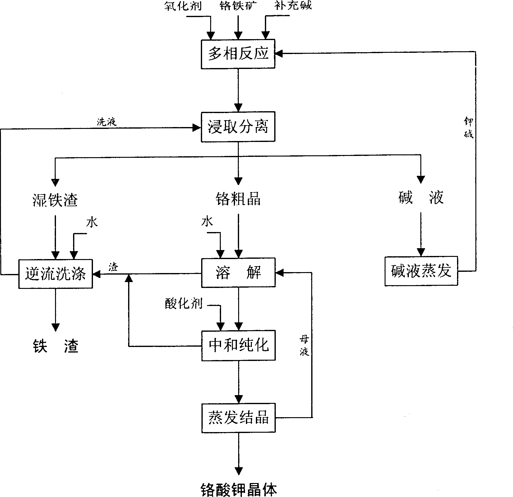 Clean production method of potassium chromate