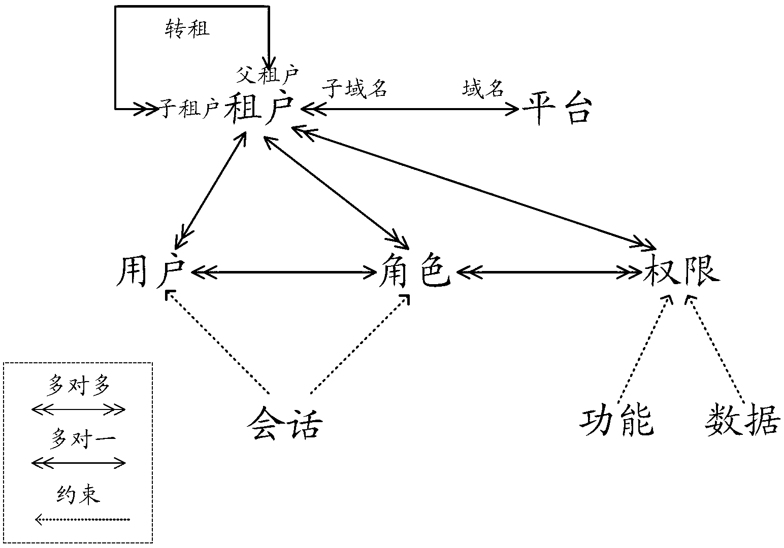 Cloud platform access control framework and implementation method thereof