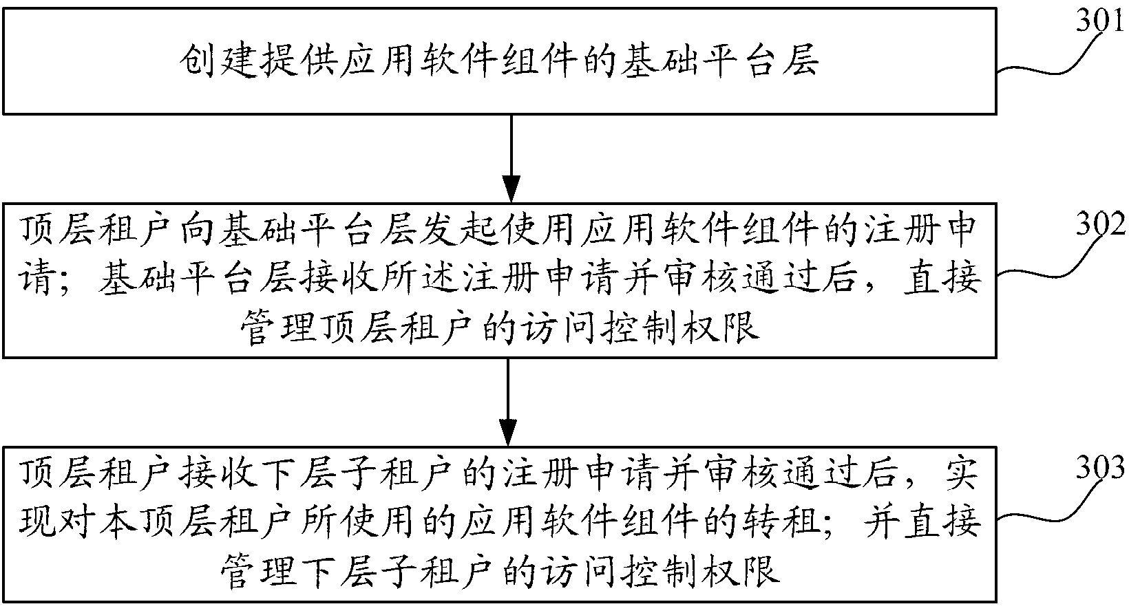 Cloud platform access control framework and implementation method thereof