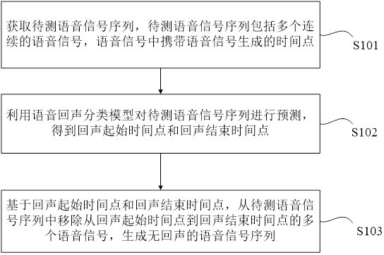 A method, device and computer-readable medium for eliminating voice echo