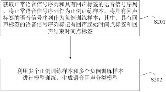 A method, device and computer-readable medium for eliminating voice echo