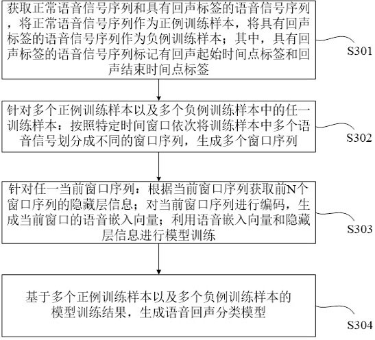 A method, device and computer-readable medium for eliminating voice echo