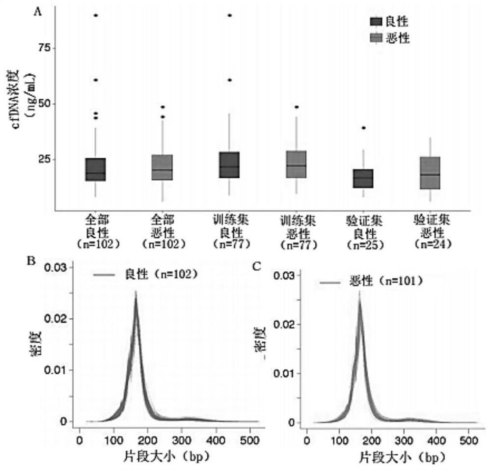 Application of cfDNA in non-invasive diagnosis of early breast cancer