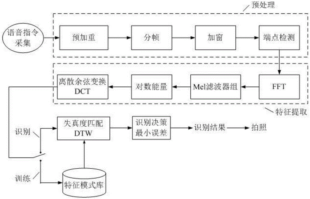 User-defined instruction recognition speech photographing system