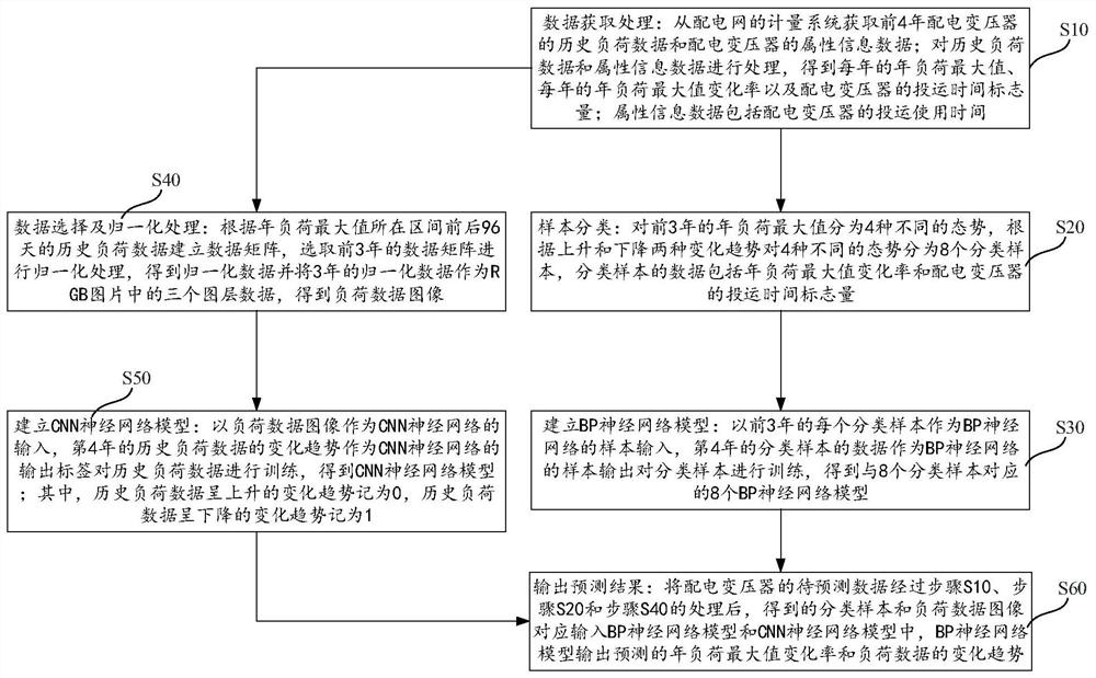 A Neural Network-Based Distribution Transformer Load Hierarchical Prediction Method and Device