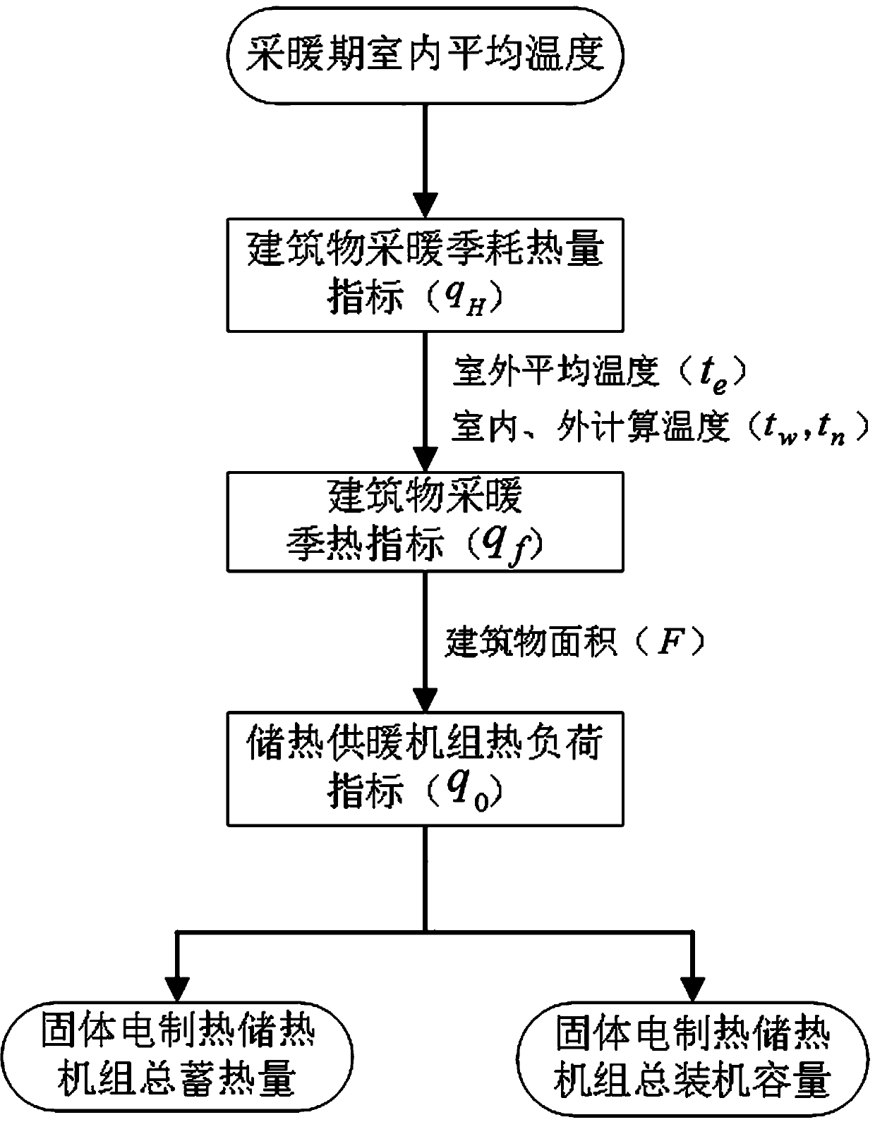 Configuration method of solid electric heating heat storage heating unit