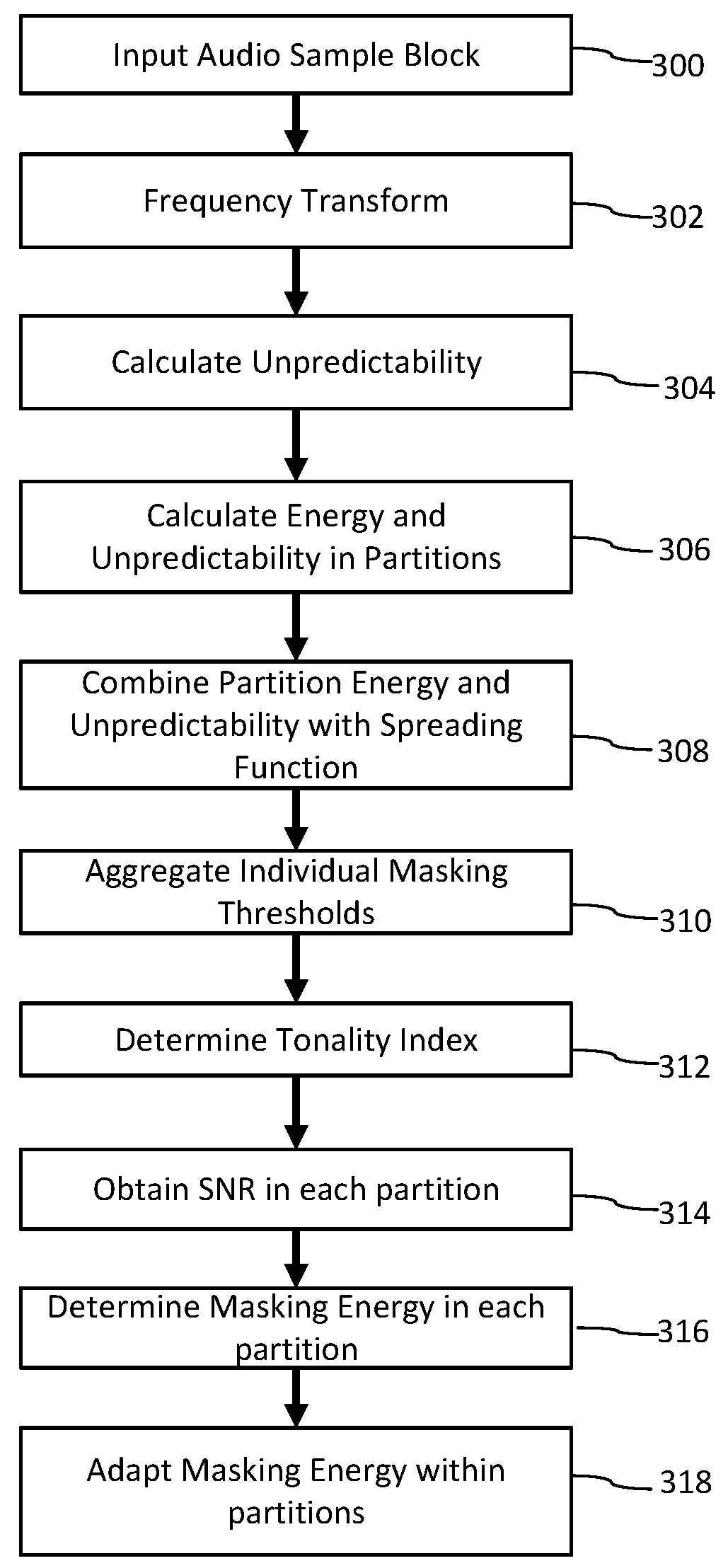 Human auditory system modeling with masking energy adaptation