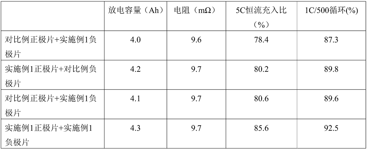 A preparation method of a porous lithium ion electrode sheet with high energy density and a lithium ion battery