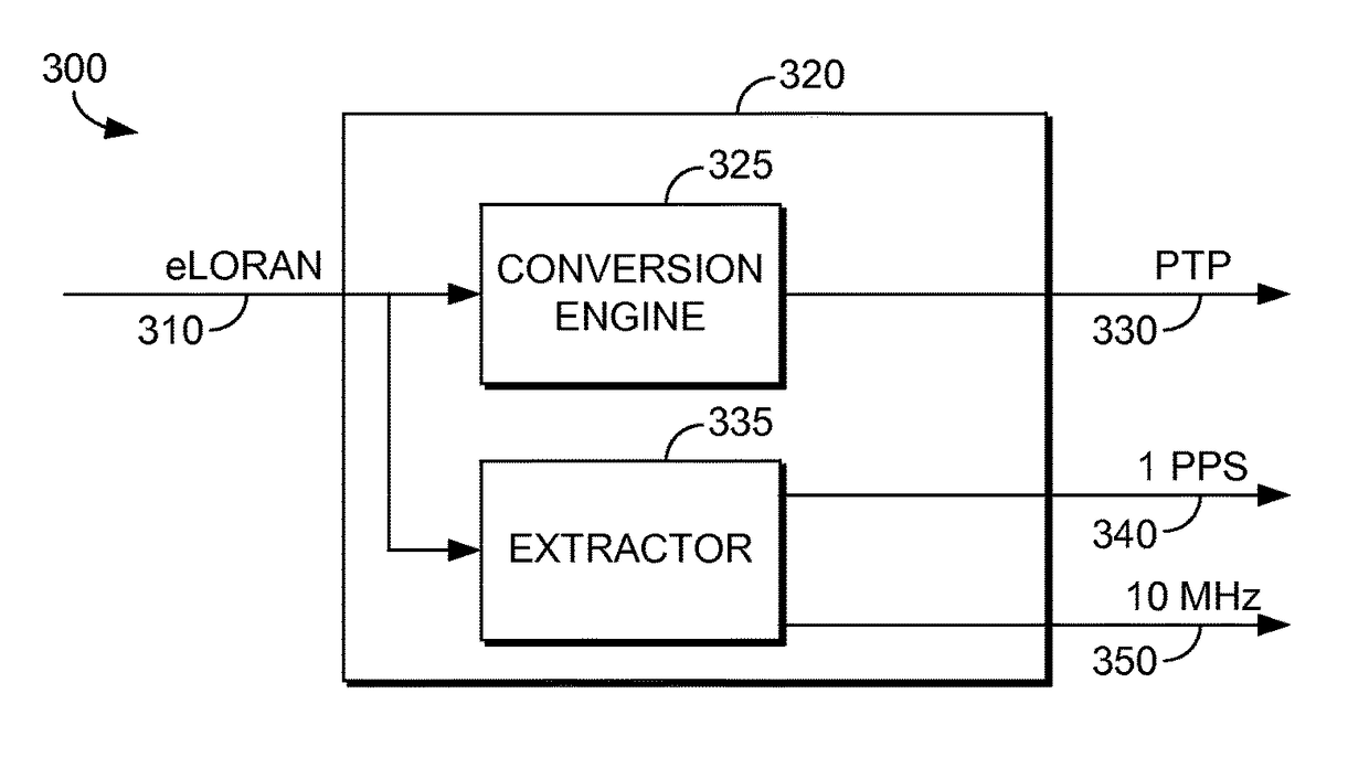 Adapter that converts enhanced long range navigation (eLORAN) to precision time protocol (PTP)