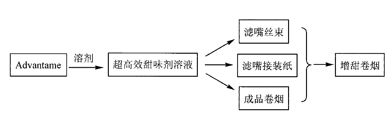 Cigarette added with advantame