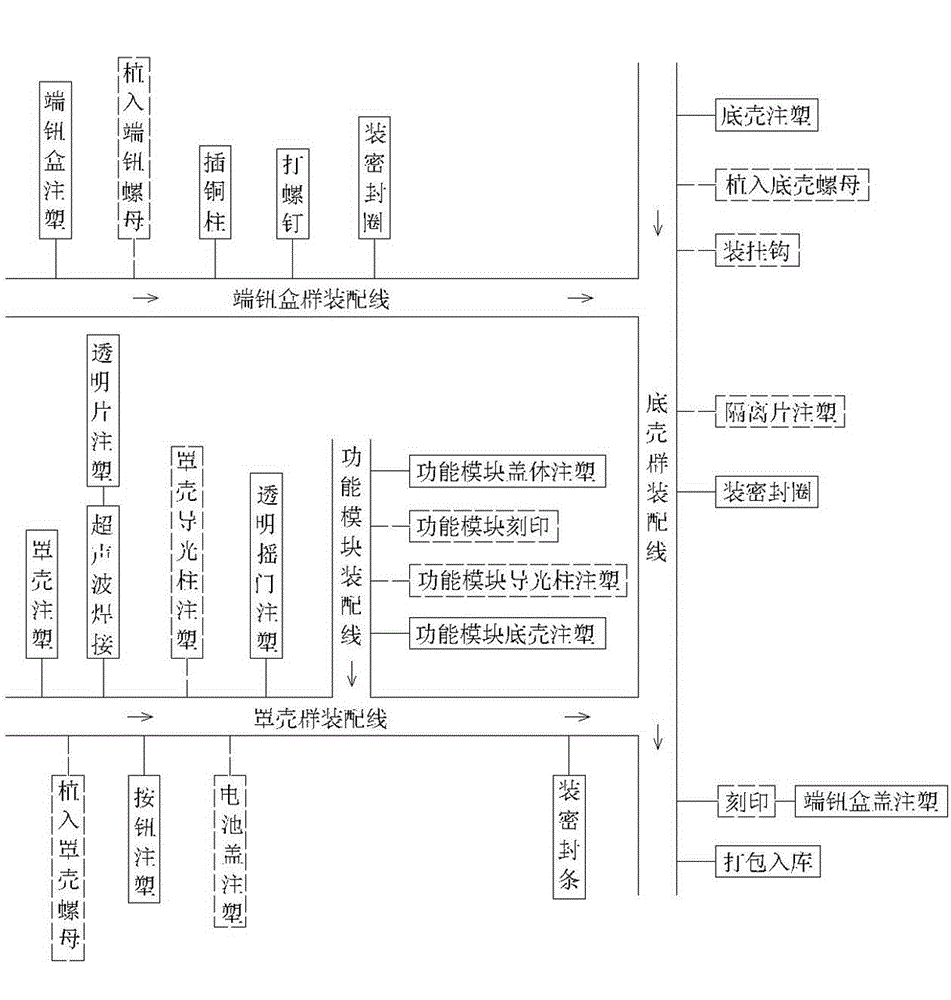 Automation production assembling method of electric power instrument housing based on JIT and one-piece flow idea