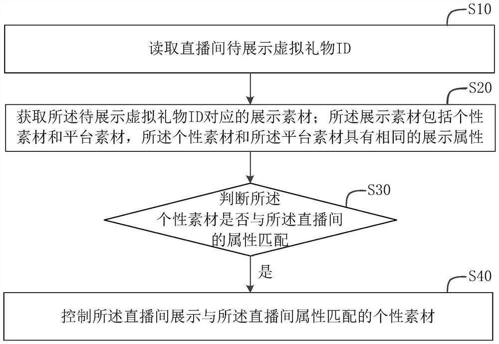 Processing method, device, storage medium and server of virtual gift display material