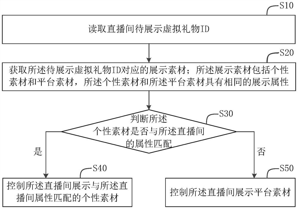 Processing method, device, storage medium and server of virtual gift display material