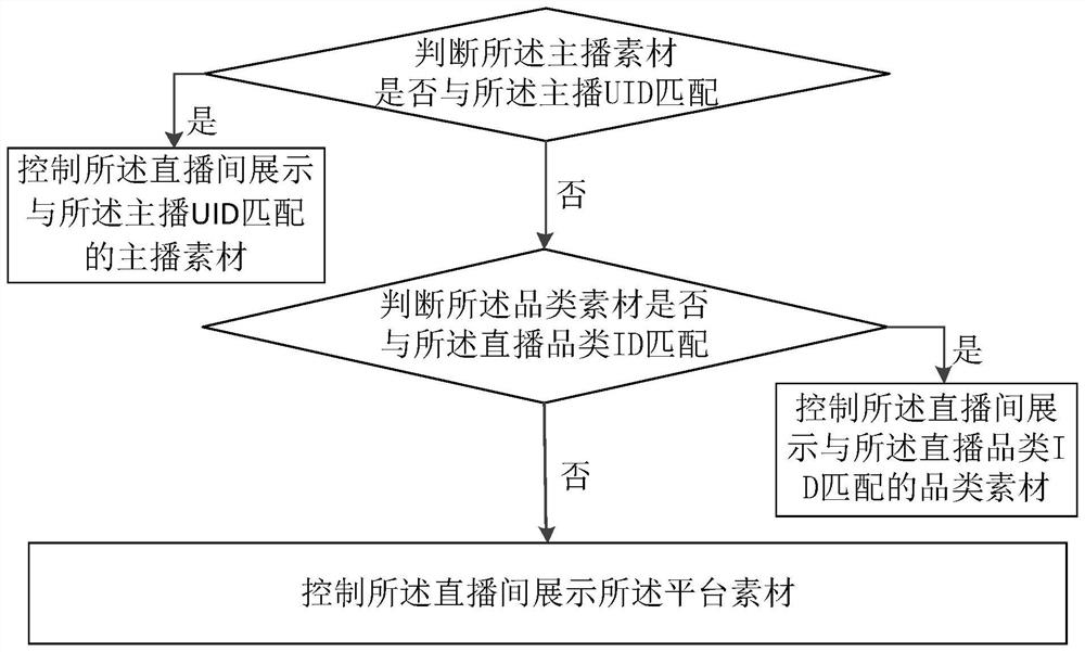 Processing method, device, storage medium and server of virtual gift display material