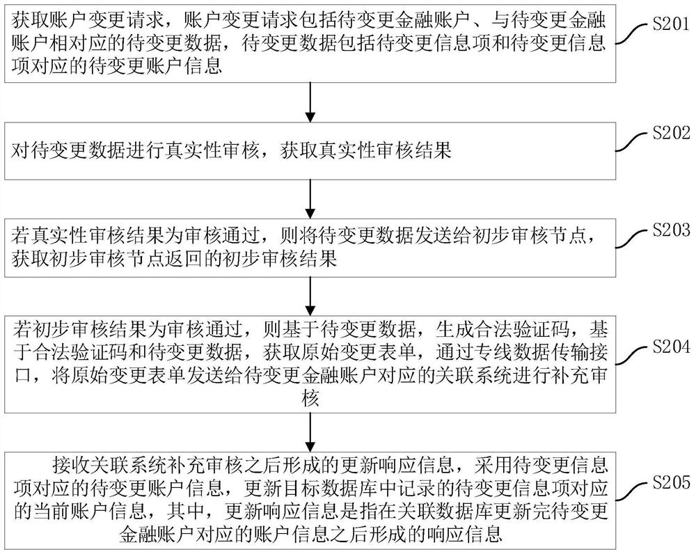 Financial account change processing method and device, computer equipment and storage medium