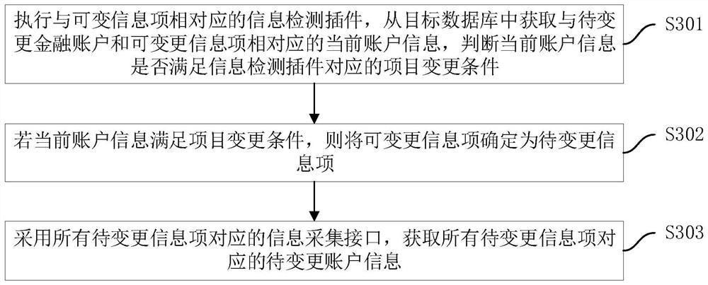 Financial account change processing method and device, computer equipment and storage medium