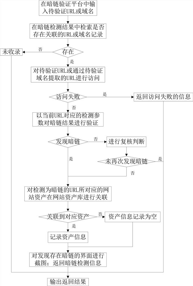 A dark chain verification platform and dark chain verification method thereof