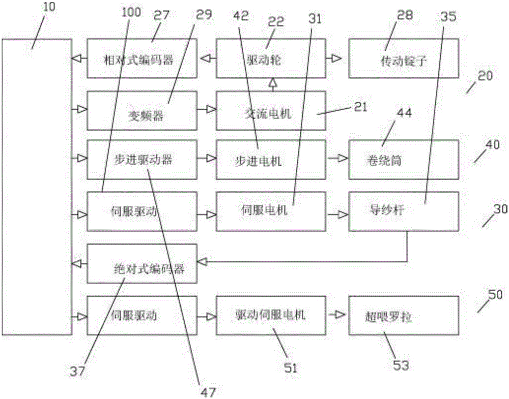 Two-for-one twister multi-motor intelligent control system