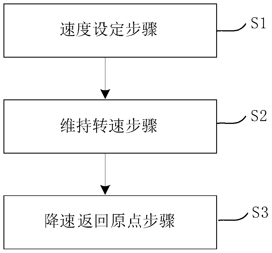 Control method of rotating motor