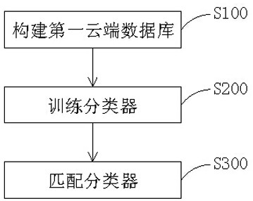 A road adhesion coefficient estimation method based on cloud data sharing