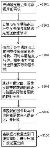 A road adhesion coefficient estimation method based on cloud data sharing