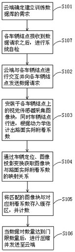 A road adhesion coefficient estimation method based on cloud data sharing