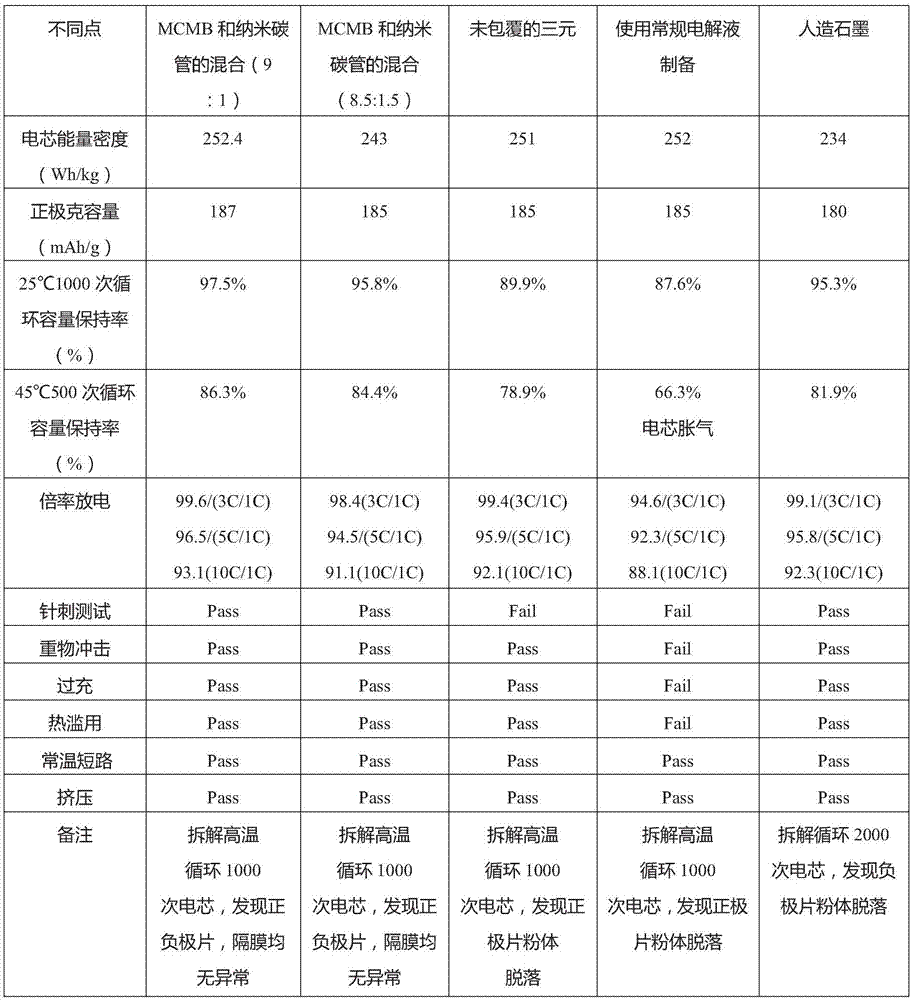 Ternary lithium battery electrolyte and high-temperature resistant, high-capacity and high-safety lithium battery core